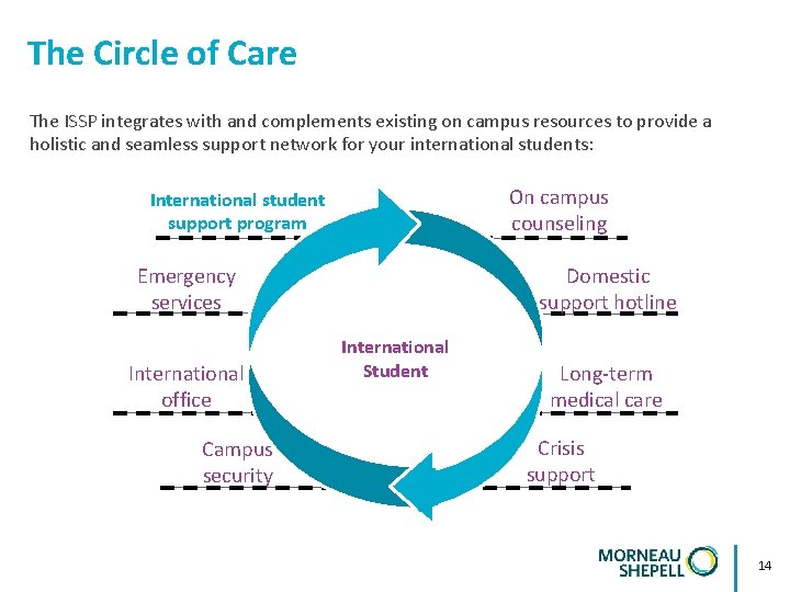The Circle of Care The ISSP integrates with and complements existing on campus resources