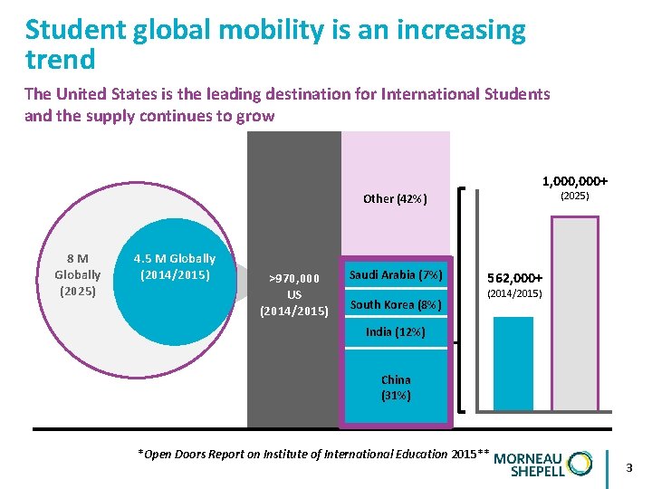 Student global mobility is an increasing trend The United States is the leading destination