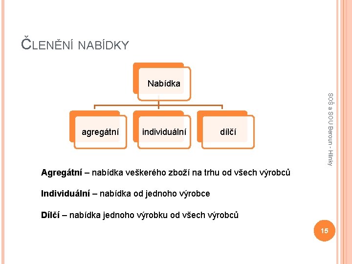 ČLENĚNÍ NABÍDKY Nabídka individuální dílčí SOŠ a SOU Beroun - Hlinky agregátní Agregátní –