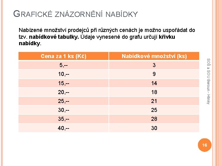 GRAFICKÉ ZNÁZORNĚNÍ NABÍDKY Nabízené množství prodejců při různých cenách je možno uspořádat do tzv.