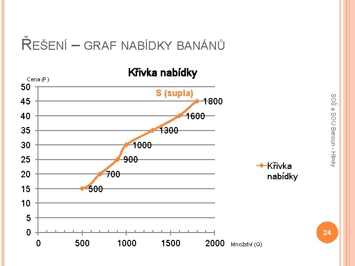 ŘEŠENÍ – GRAF NABÍDKY BANÁNŮ Křivka nabídky Cena (P) 50 45 40 1800 1600