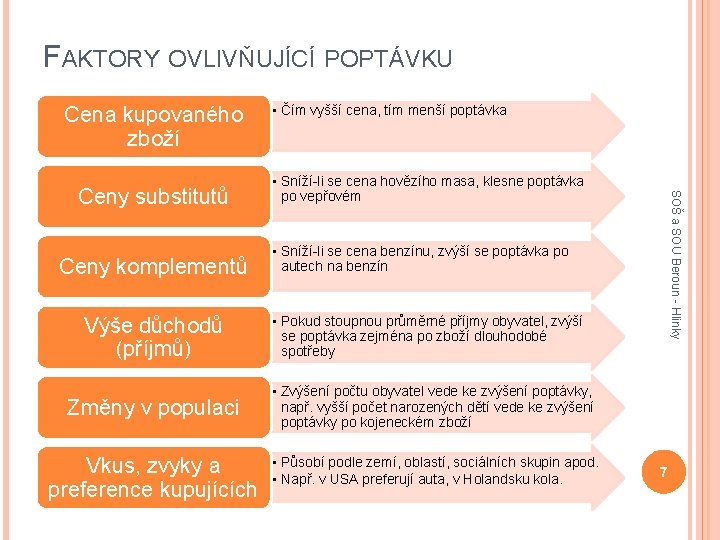 FAKTORY OVLIVŇUJÍCÍ POPTÁVKU Cena kupovaného zboží Ceny komplementů Výše důchodů (příjmů) • Sníží-li se