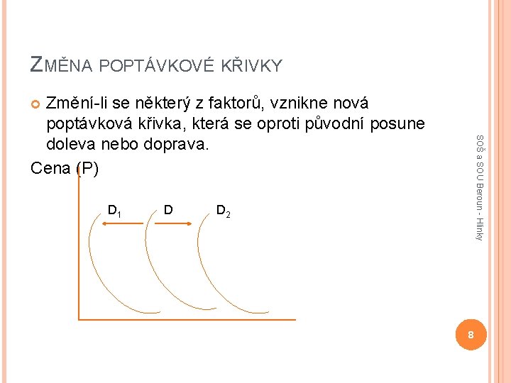 ZMĚNA POPTÁVKOVÉ KŘIVKY Změní-li se některý z faktorů, vznikne nová poptávková křivka, která se