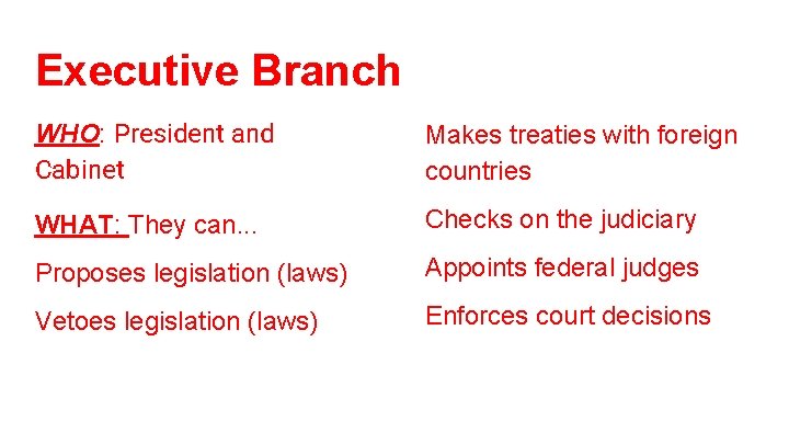 Executive Branch WHO: President and Cabinet Makes treaties with foreign countries WHAT: They can.