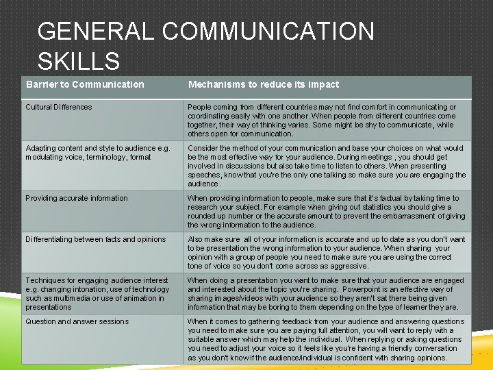 GENERAL COMMUNICATION SKILLS Barrier to Communication Mechanisms to reduce its impact Cultural Differences People