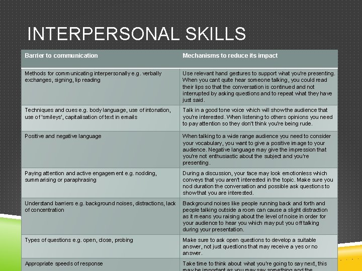INTERPERSONAL SKILLS Barrier to communication Mechanisms to reduce its impact Methods for communicating interpersonally