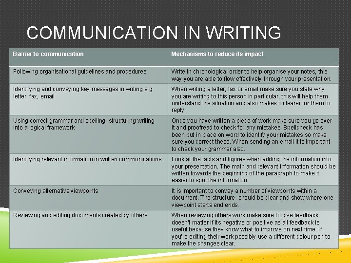 COMMUNICATION IN WRITING Barrier to communication Mechanisms to reduce its impact Following organisational guidelines
