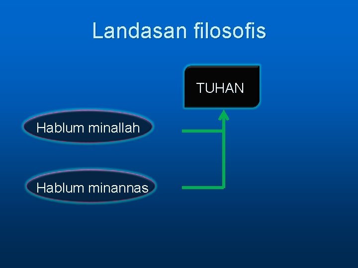 Landasan filosofis TUHAN Hablum minallah Hablum minannas 