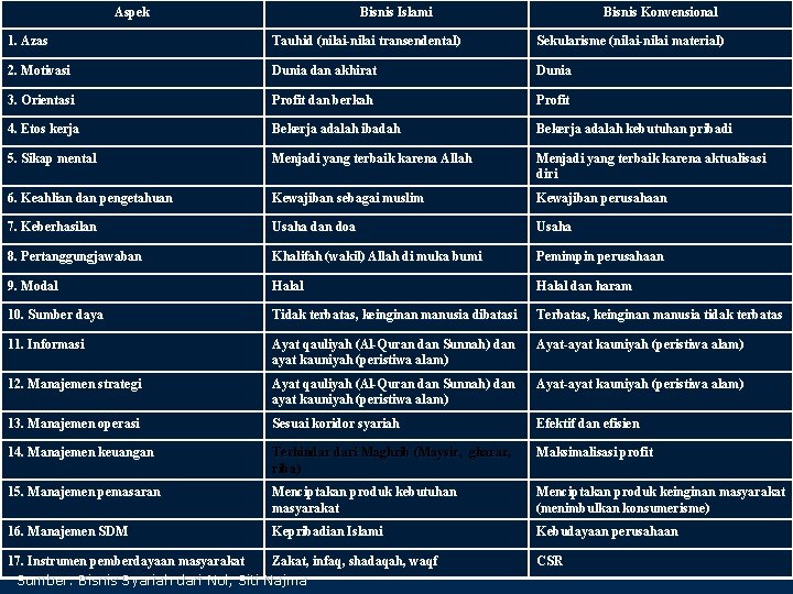 Aspek Bisnis Islami Bisnis Konvensional 1. Azas Tauhid (nilai-nilai transendental) Sekularisme (nilai-nilai material) 2.