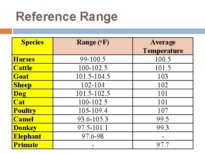 Reference Range Species Horses Cattle Goat Sheep Dog Cat Poultry Camel Donkey Elephant Primate