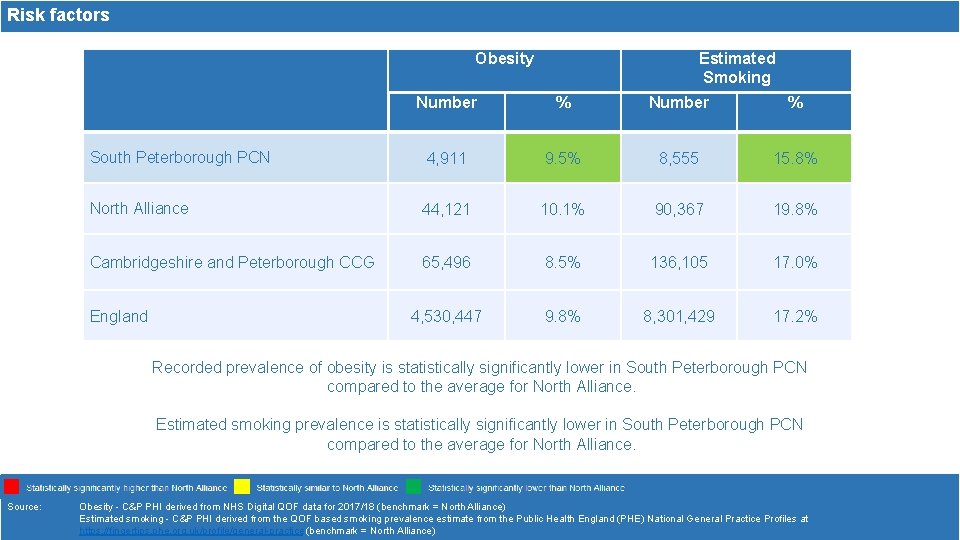 Risk factors Obesity Estimated Smoking Number % South Peterborough PCN 4, 911 9. 5%