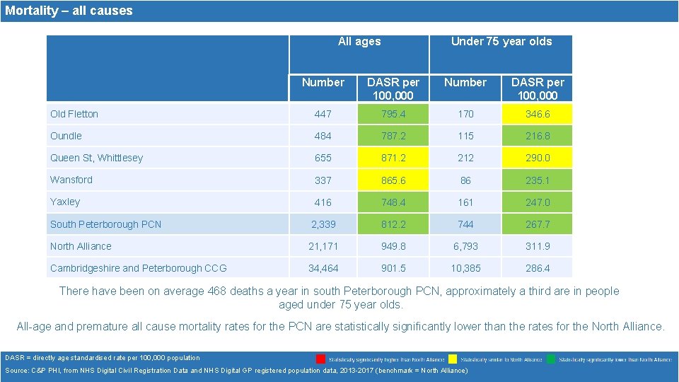Mortality – all causes All ages Under 75 year olds Number DASR per 100,