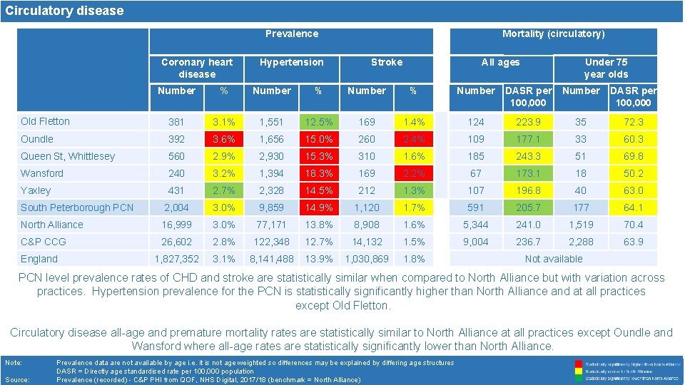 Circulatory disease Prevalence Coronary heart disease Hypertension Mortality (circulatory) Stroke All ages Under 75