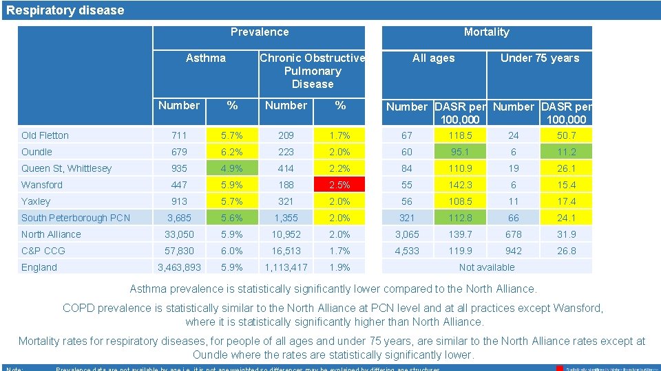 Respiratory disease Prevalence Asthma Mortality Chronic Obstructive Pulmonary Disease All ages Under 75 years