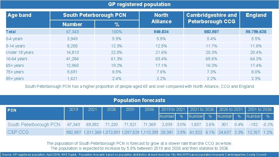GP registered population Age band South Peterborough PCN North Alliance Cambridgeshire and Peterborough CCG