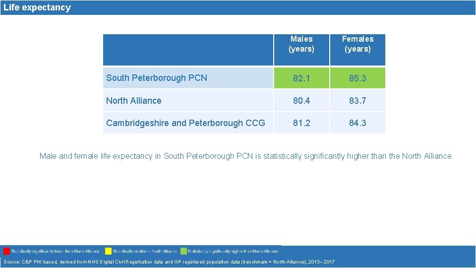 Life expectancy Males (years) Females (years) South Peterborough PCN 82. 1 85. 3 North