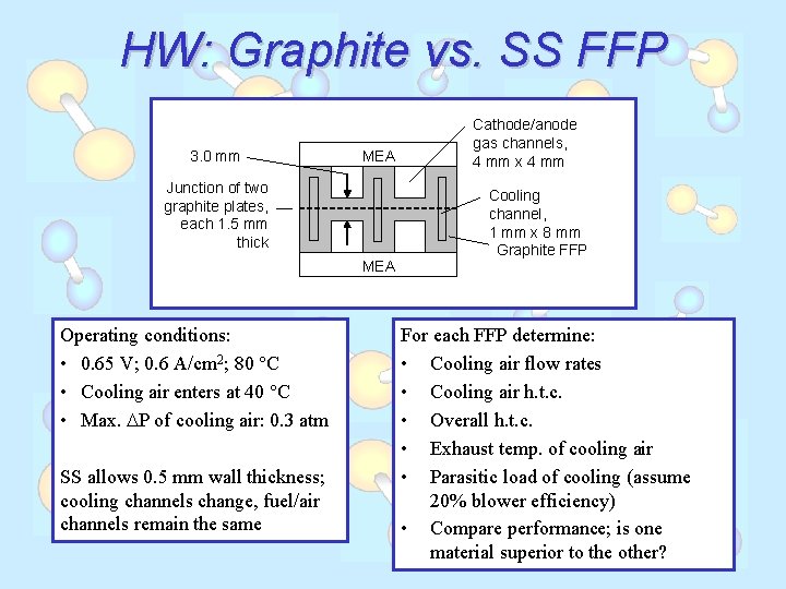 HW: Graphite vs. SS FFP 3. 0 mm MEA Junction of two graphite plates,