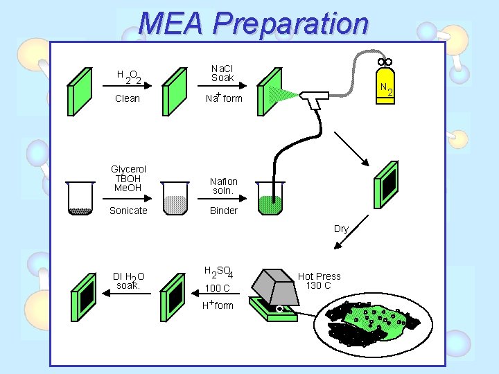 MEA Preparation H O 2 2 Na. Cl Soak Clean Na+ form Glycerol TBOH