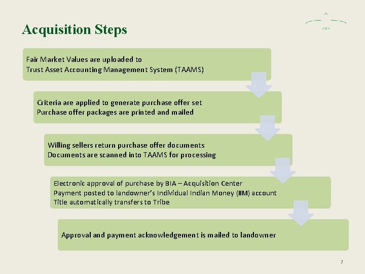 Acquisition Steps Fair Market Values are uploaded to Trust Asset Accounting Management System (TAAMS)