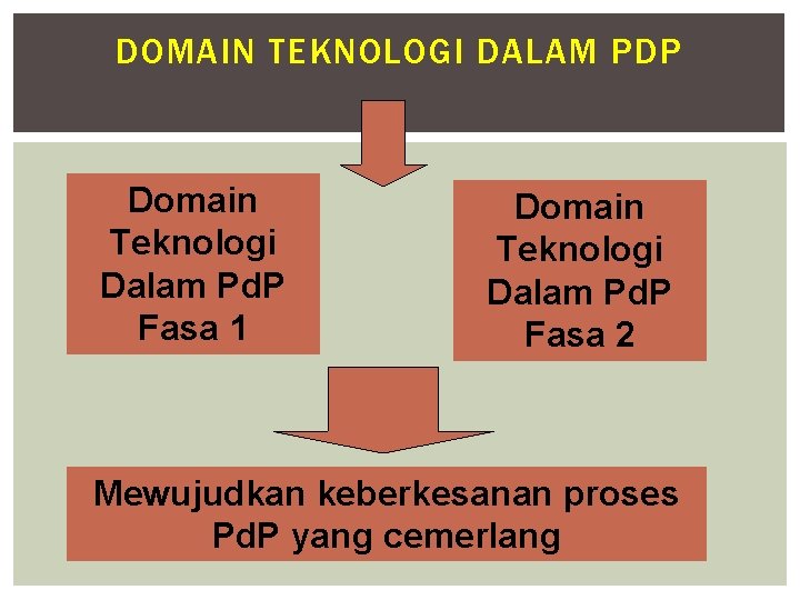 DOMAIN TEKNOLOGI DALAM PDP Domain Teknologi Dalam Pd. P Fasa 1 Domain Teknologi Dalam
