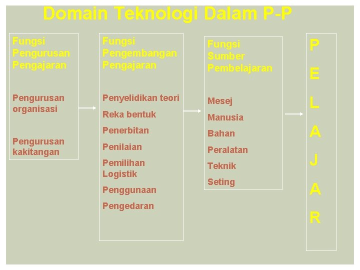 Domain Teknologi Dalam P-P Fungsi Pengurusan Pengajaran Fungsi Pengembangan Pengajaran Fungsi Sumber Pembelajaran P