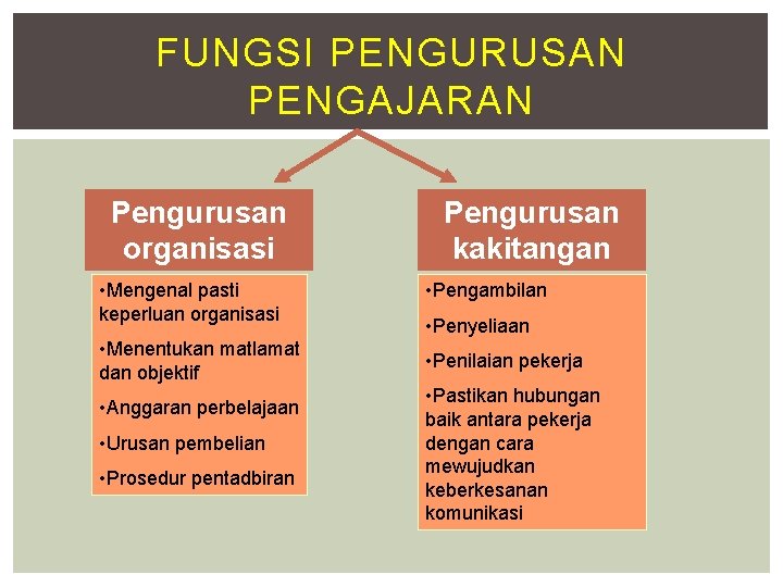 FUNGSI PENGURUSAN PENGAJARAN Pengurusan organisasi • Mengenal pasti keperluan organisasi • Menentukan matlamat dan