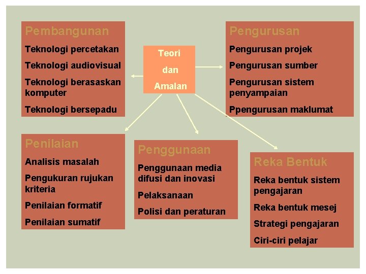 Pembangunan Pengurusan Teknologi percetakan Teori Teknologi audiovisual dan Pengurusan sumber Teknologi berasaskan komputer Amalan