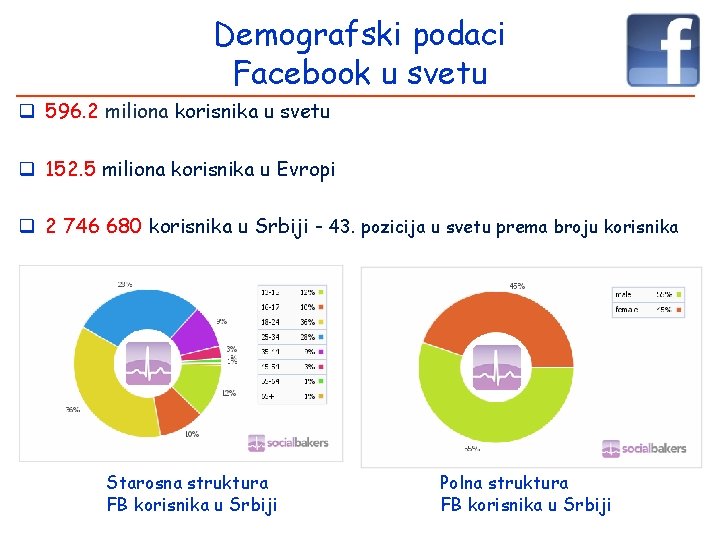 Demografski podaci Facebook u svetu q 596. 2 miliona korisnika u svetu q 152.