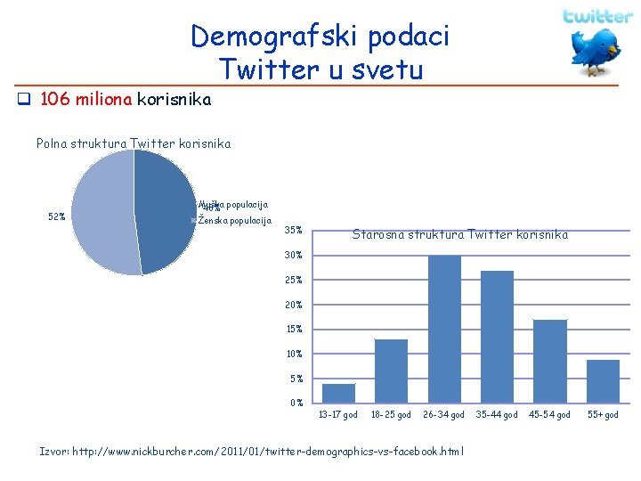 Demografski podaci Twitter u svetu q 106 miliona korisnika Polna struktura Twitter korisnika 52%