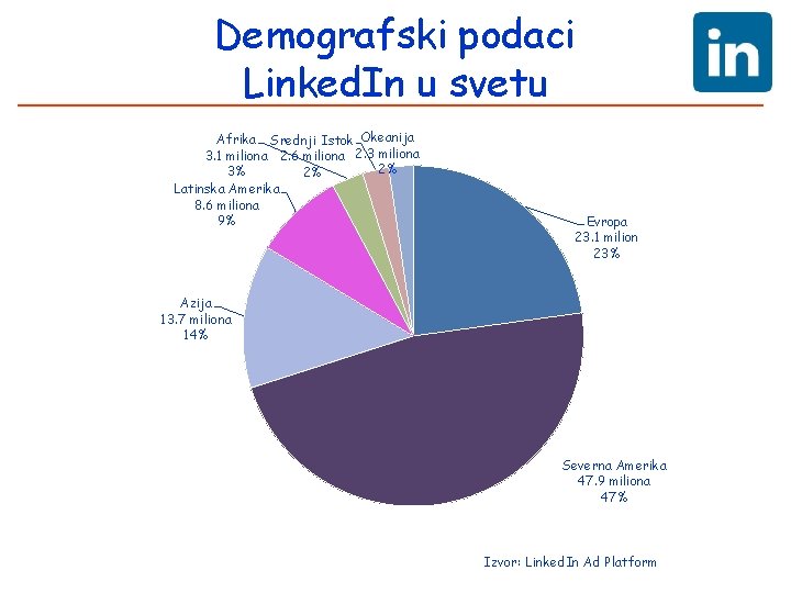 Demografski podaci Linked. In u svetu Afrika Srednji Istok Okeanija 3. 1 miliona 2.