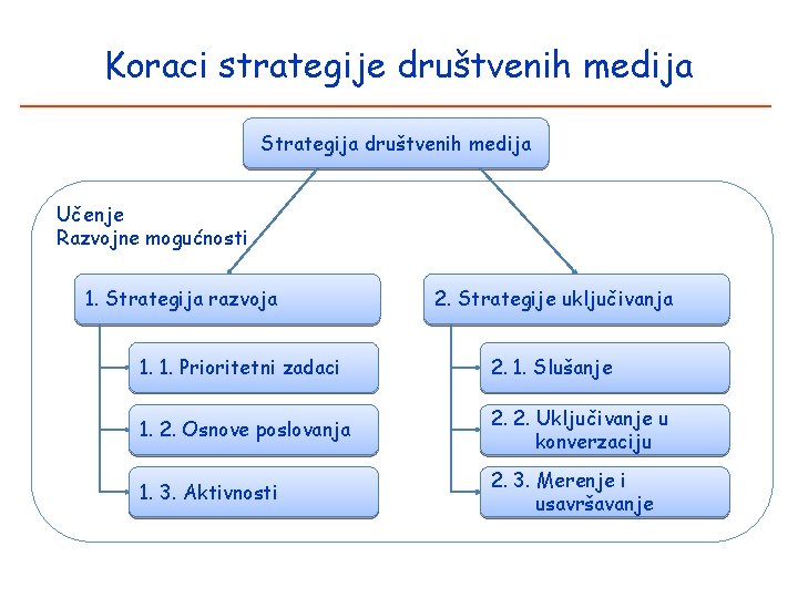 Koraci strategije društvenih medija Strategija društvenih medija Učenje Razvojne mogućnosti 1. Strategija razvoja 2.