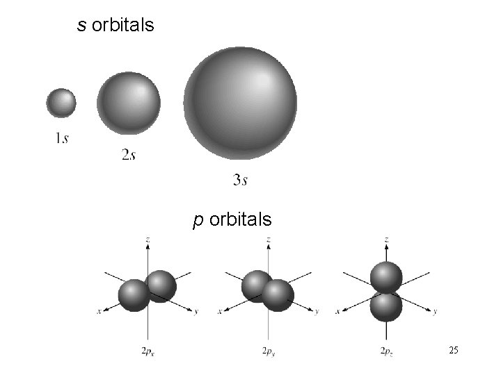 s orbitals p orbitals 25 