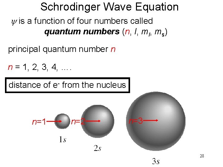 Schrodinger Wave Equation y is a function of four numbers called quantum numbers (n,