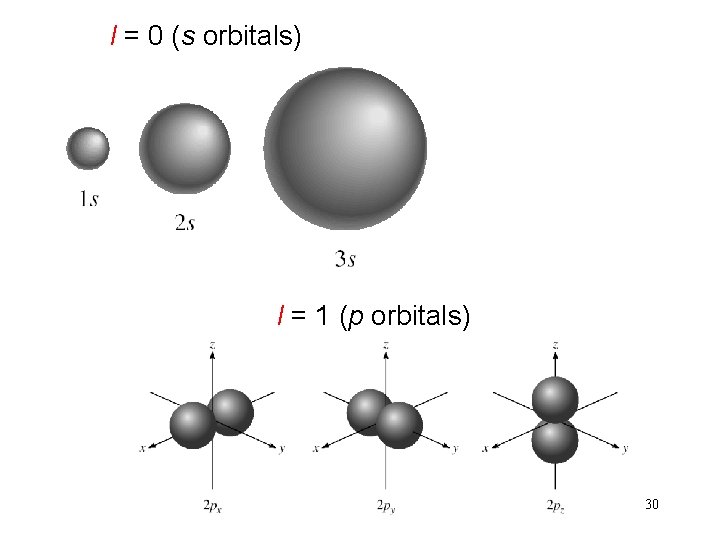 l = 0 (s orbitals) l = 1 (p orbitals) 30 