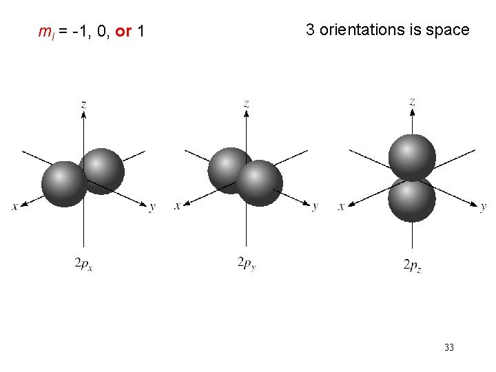 ml = -1, 0, or 1 3 orientations is space 33 