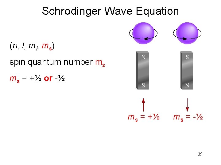 Schrodinger Wave Equation (n, l, ms) spin quantum number ms ms = +½ or