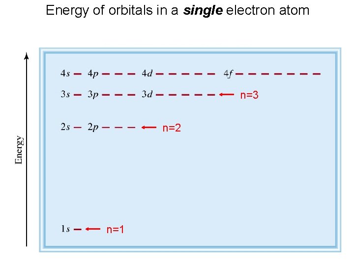 Energy of orbitals in a single electron atom n=3 n=2 n=1 