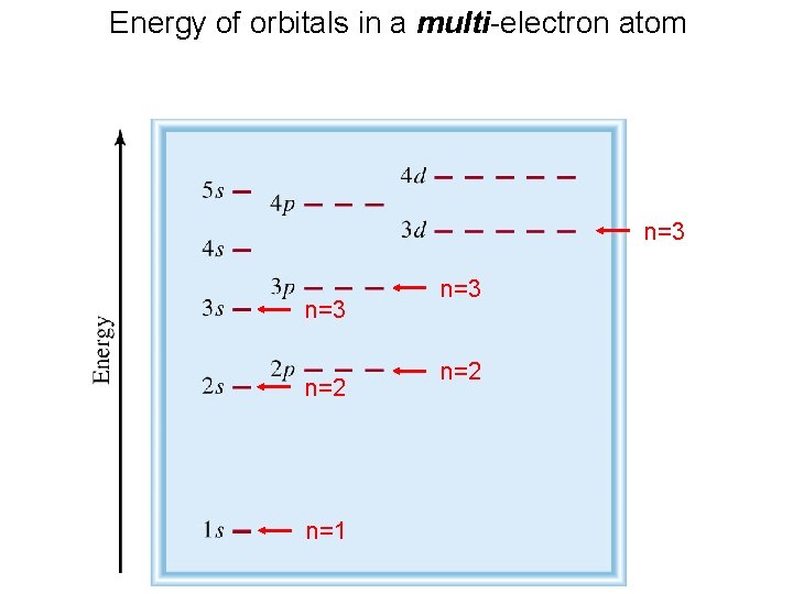 Energy of orbitals in a multi-electron atom n=3 n=2 n=1 n=3 n=2 