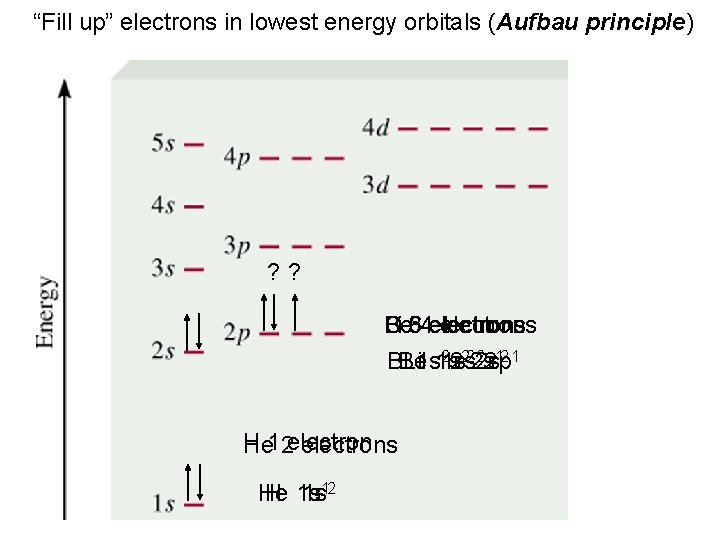 “Fill up” electrons in lowest energy orbitals (Aufbau principle) ? ? Be Li B