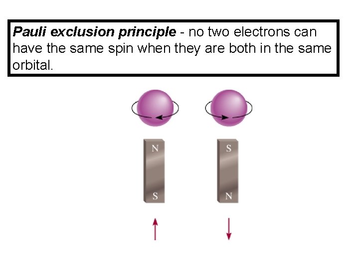 Pauli exclusion principle - no two electrons can have the same spin when they