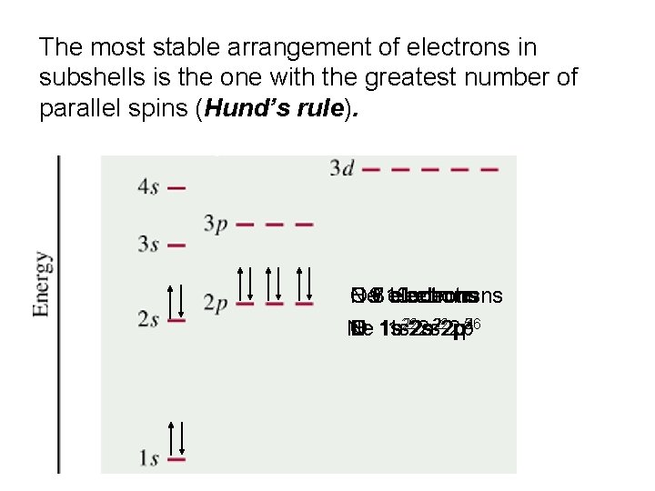 The most stable arrangement of electrons in subshells is the one with the greatest