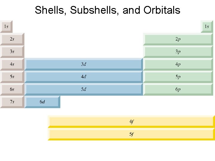 Shells, Subshells, and Orbitals 