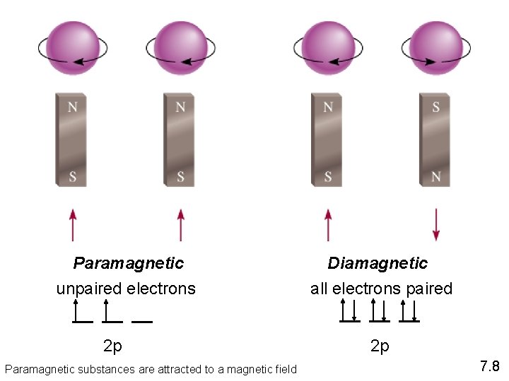 Paramagnetic unpaired electrons 2 p Paramagnetic substances are attracted to a magnetic field Diamagnetic