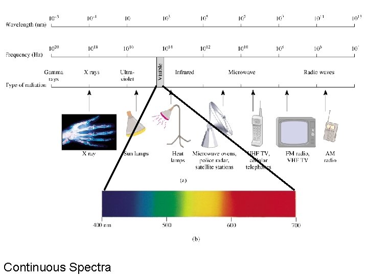 Continuous Spectra 