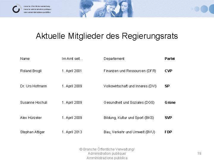 Aktuelle Mitglieder des Regierungsrats Name Im Amt seit… Departement Partei Roland Brogli 1. April