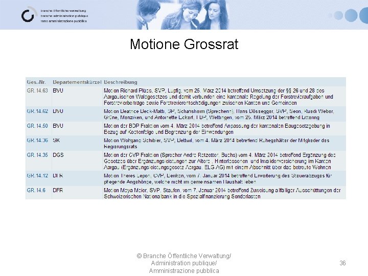 Motione Grossrat © Branche Öffentliche Verwaltung/ Administration publique/ Amministrazione pubblica 36 