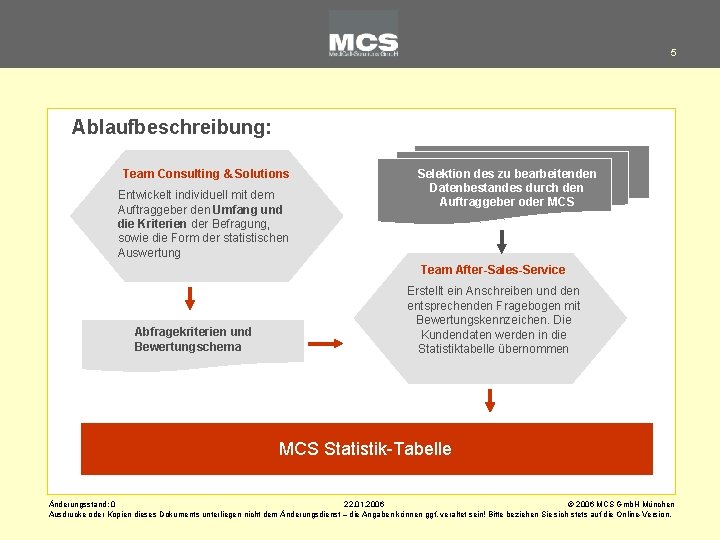 5 Ablaufbeschreibung: Team Consulting & Solutions Entwickelt individuell mit dem Auftraggeber den Umfang und