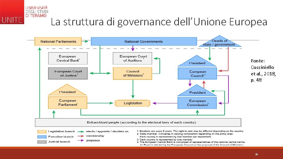 La struttura di governance dell’Unione Europea Fonte: Cucciniello et al. , 2018, p. 48