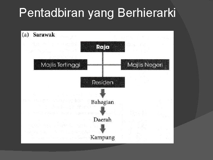 Pentadbiran yang Berhierarki 