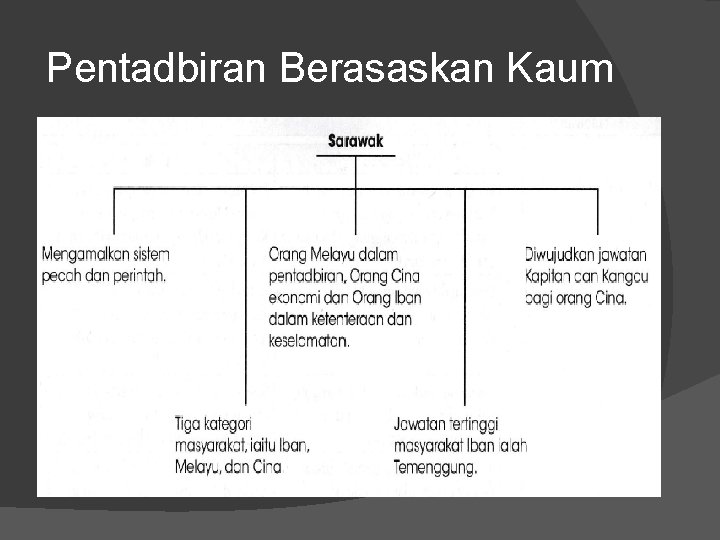 Pentadbiran Berasaskan Kaum 